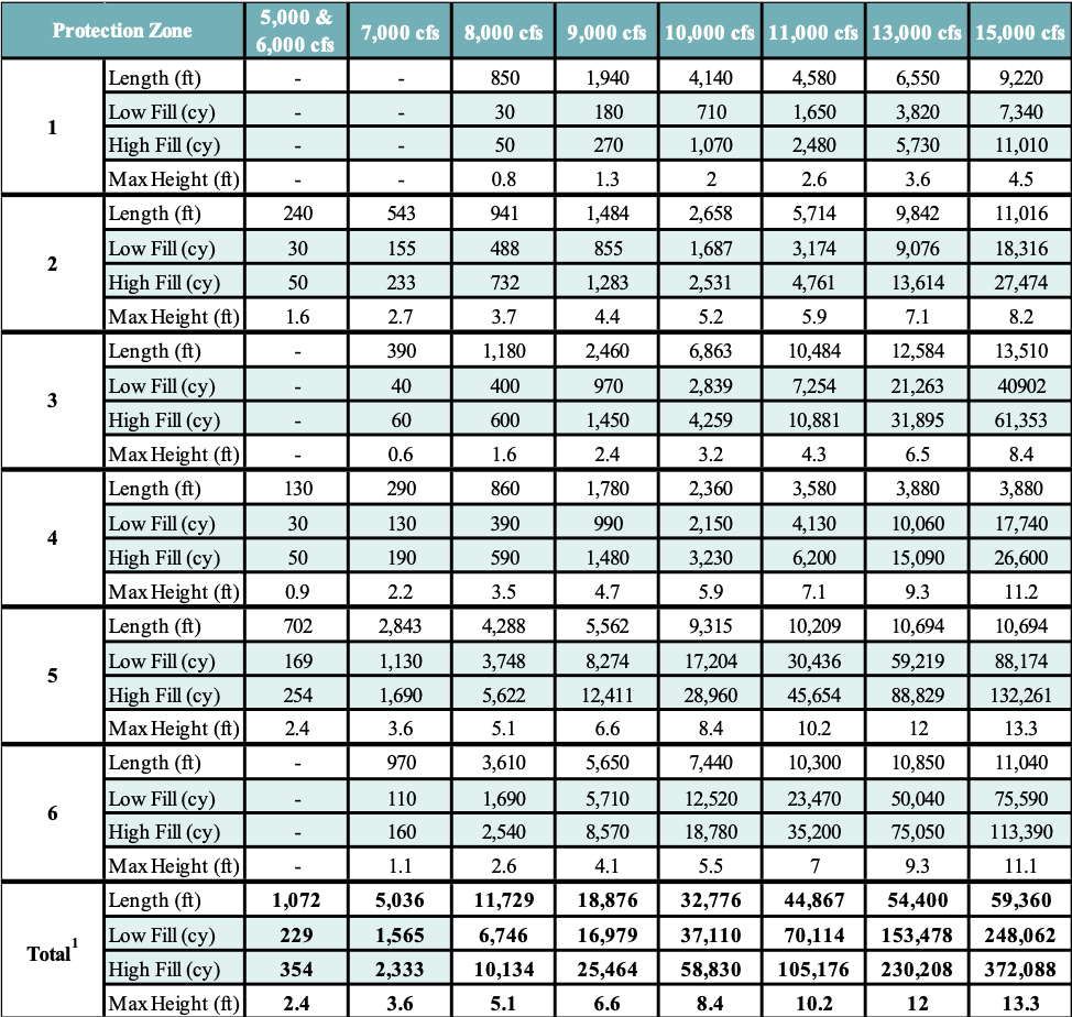 Levee Quantities by Protection Zone