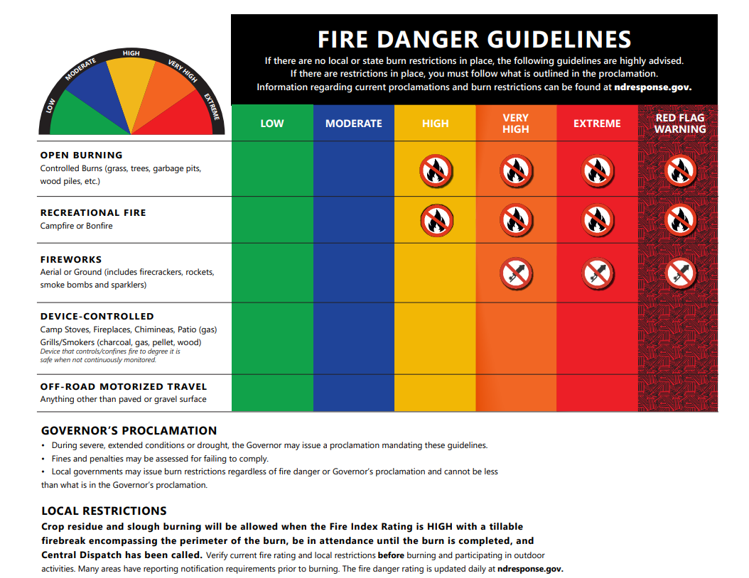 Fire Danger Guidelines