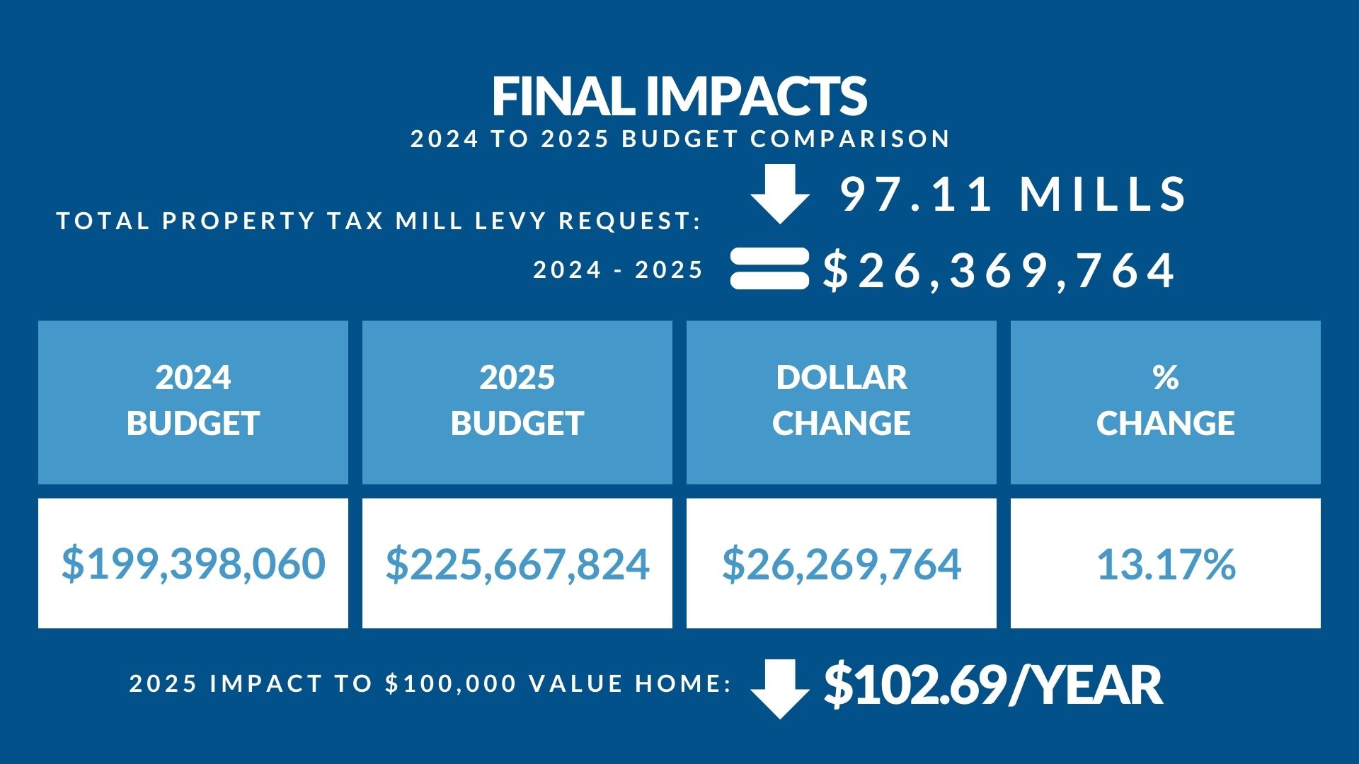 2024 1007 Final - Final impacts